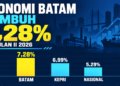 Infografis pertumbuhan ekonomi Batam sebesar 7,28 persen pada Triwulan II 2026