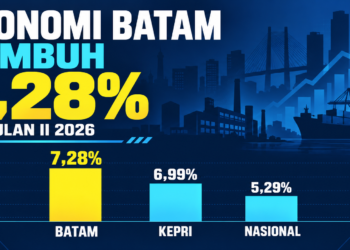 Infografis pertumbuhan ekonomi Batam sebesar 7,28 persen pada Triwulan II 2026