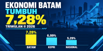 Infografis pertumbuhan ekonomi Batam sebesar 7,28 persen pada Triwulan II 2026