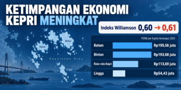 Ilustrasi ketimpangan ekonomi antardaerah di Kepulauan Riau dan PDRB per kapita nonmigas Batam