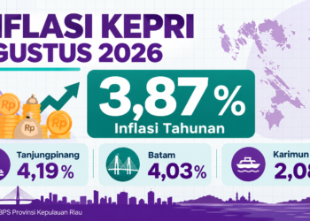 Infografik inflasi Kepri Agustus 2026 sebesar 3,87 persen