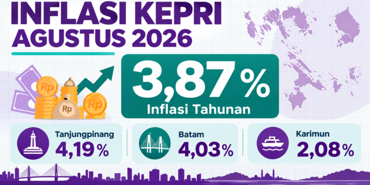 Infografik inflasi Kepri Agustus 2026 sebesar 3,87 persen