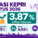 Infografik inflasi Kepri Agustus 2026 sebesar 3,87 persen