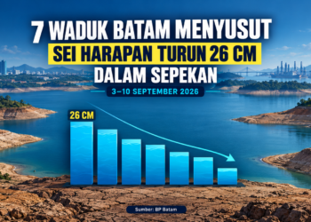 Infografis penurunan tinggi muka air tujuh waduk Batam pada September 2026